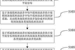 致密油油井储量的评价方法