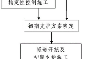 富水软弱围岩长大隧道施工方法