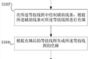 绘制等值线图的方法以及系统