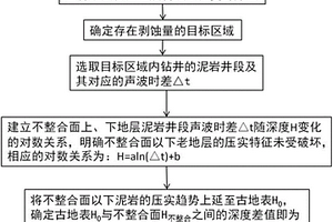 不整合面地层剥蚀量恢复的方法