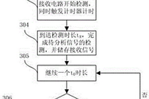 近井眼地层的介电常数频散特性在宽频谱的连续测量方法