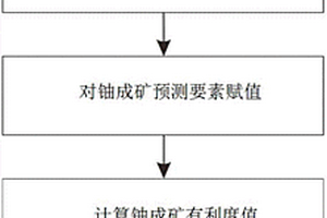 基于成矿有利度的砂岩型铀矿靶区选择方法