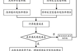 基于机器学习的深部采空区CSAMT电性特征增强与分类方法