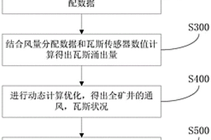 基于煤矿通风动态解算的瓦斯涌出预测方法