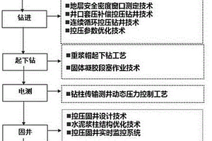 钻-测-固-完一体化精细控压钻完井作业方法