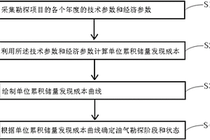 确定油气勘探阶段和状态的方法及其应用