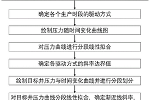 致密油藏驱动阶段识别方法