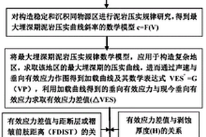 盆地深层复合成因的流体压力预测方法