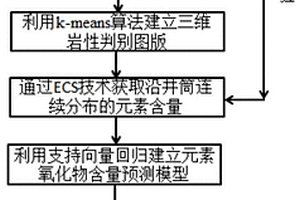 基于机器学习的基岩潜山油藏岩石类型识别方法