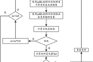 基于GPU的双相机光谱成像系统的快速重构方法