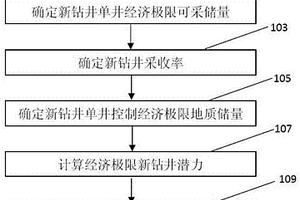 老油田经济极限钻井潜力及采收率测算新方法