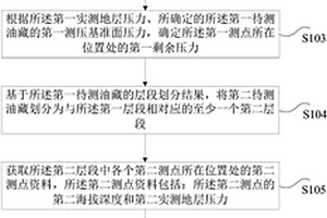 油藏井间连通性的确定方法和装置