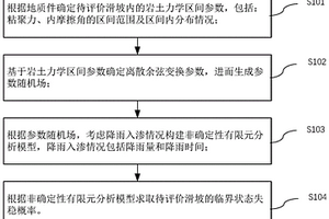 基于离散余弦变换的水动力型滑坡非确定性评价方法及装置