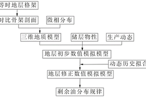 确定加密调整区低渗储层剩余油分布状况的方法