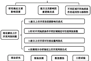 近距离煤层群上行开采可行性判别及等级评价方法