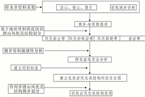 基于测井资料的花岗岩潜山风化壳结构划分方法