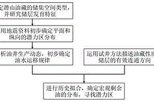 潜山油藏开发后期剩余油描述方法