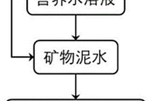 快速形成人造粘土及人造有机生态泥的方法及装置