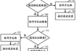 用于验证无线访问卡真实性和接近度的方法和装置