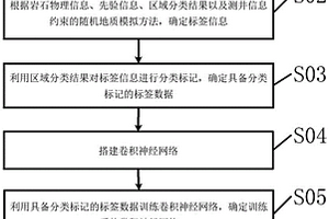 叠前地震反演方法和装置