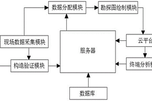 工程勘察勘探数据采集系统及方法