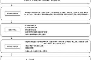 基于监测平台的基坑动态施工控制系统及方法