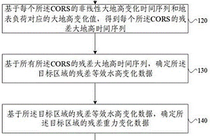 基于负荷形变的区域地面重力变化连续监测方法及装置