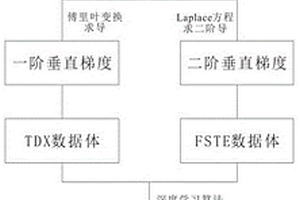 基于重力不同阶梯度特征值交点的场源位置识别方法