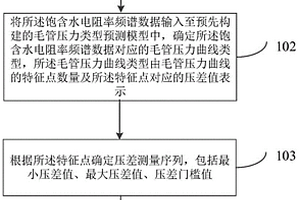 基于毛管压力的岩石电阻率频谱测试方法、联测装置