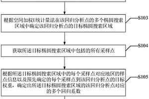 分析成矿元素相关性的地理加权回归模型创建方法及装置