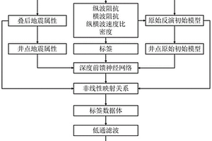 基于深度学习的地震反演初始模型构建方法