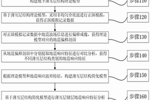 薄互层地震特征分析的方法、系统、存储介质及电子设备