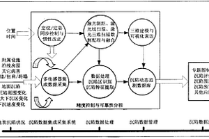 矿区沉陷车载式激光测量方法