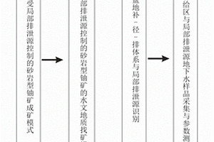 基于盆地局部排泄源控矿的砂岩型铀矿找矿方法