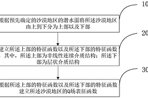 沙漠地区近地表地震参数表征方法及装置