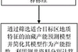 基于油藏渗流模型的水平井测井产能预测方法