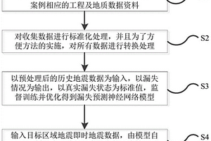 基于BP神经网络的复杂井况钻前泥浆漏失预测方法