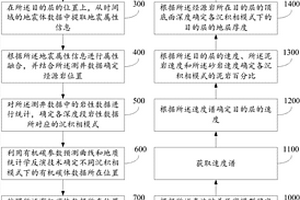 少井条件下烃源岩多参数预测方法及系统