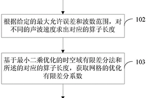 非等边长网格波动方程有限差分模板优化设计方法