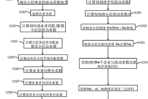 注采平衡原理的油水井产量劈分方法