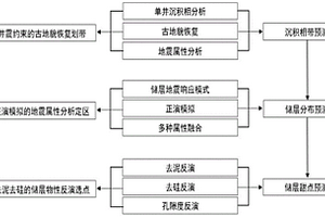 预测微生物岩甜点储层的方法