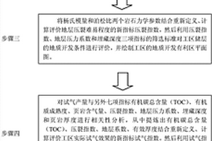 页岩气藏建产有利区的综合判别方法