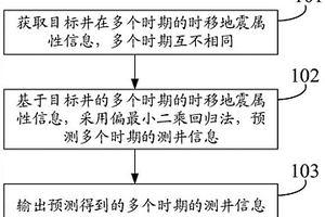 测井信息预测方法和装置