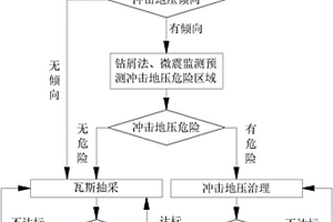 冲击地压倾向煤层瓦斯异常涌出治理方法