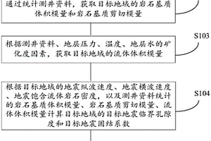 复杂碳酸盐储层地震孔隙度获取方法及装置