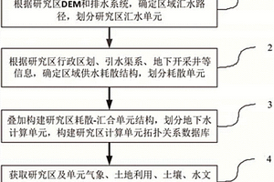 基于耗散-汇合结构的灌区水循环模型构建方法