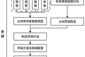 基于多维信息模型的土料场开采规划方法