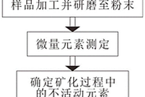 识别火山岩型铀矿中指示元素的方法