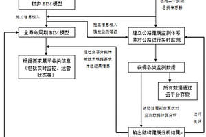 适用于公路全寿命周期智能健康监测的方法