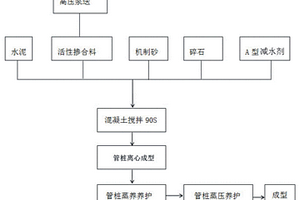 超高强PSHC预应力管桩以及制备工艺